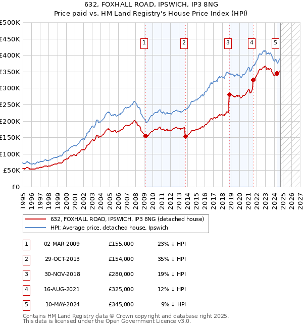 632, FOXHALL ROAD, IPSWICH, IP3 8NG: Price paid vs HM Land Registry's House Price Index