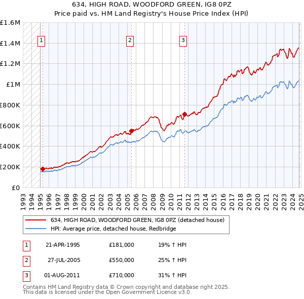 634, HIGH ROAD, WOODFORD GREEN, IG8 0PZ: Price paid vs HM Land Registry's House Price Index