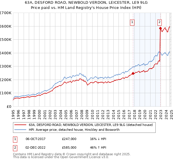 63A, DESFORD ROAD, NEWBOLD VERDON, LEICESTER, LE9 9LG: Price paid vs HM Land Registry's House Price Index