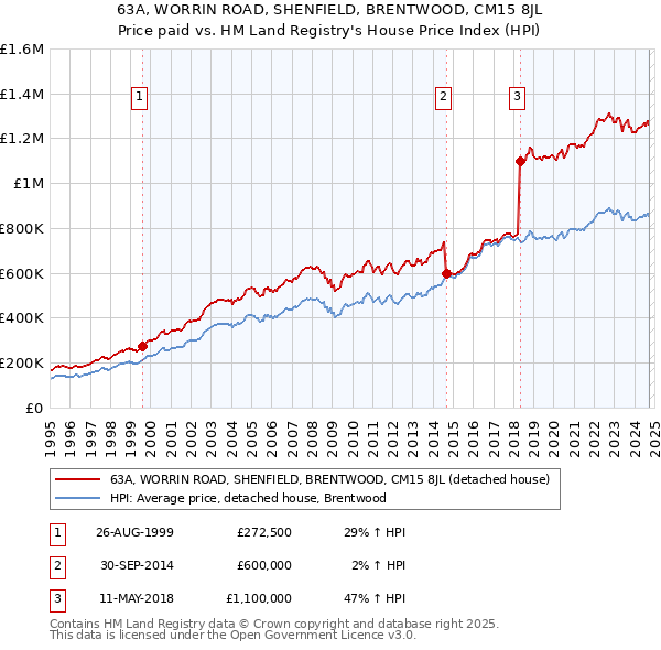 63A, WORRIN ROAD, SHENFIELD, BRENTWOOD, CM15 8JL: Price paid vs HM Land Registry's House Price Index