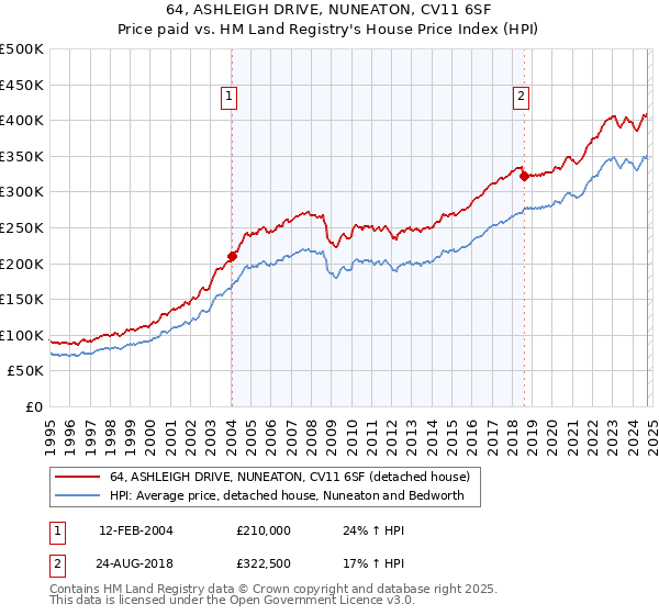 64, ASHLEIGH DRIVE, NUNEATON, CV11 6SF: Price paid vs HM Land Registry's House Price Index