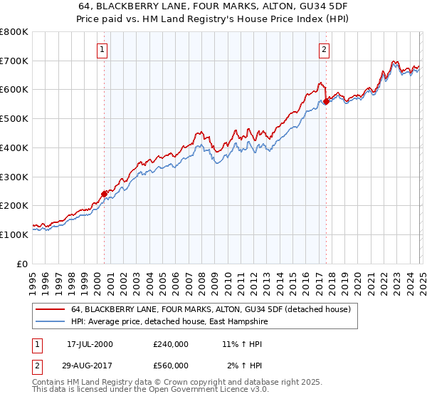 64, BLACKBERRY LANE, FOUR MARKS, ALTON, GU34 5DF: Price paid vs HM Land Registry's House Price Index