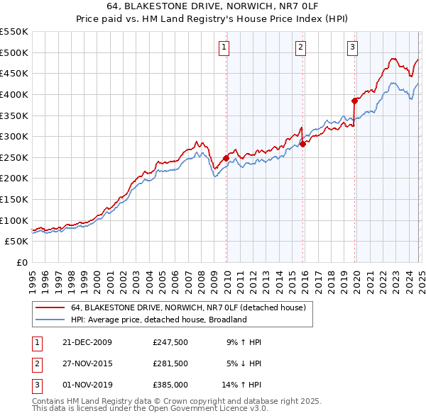 64, BLAKESTONE DRIVE, NORWICH, NR7 0LF: Price paid vs HM Land Registry's House Price Index