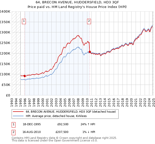 64, BRECON AVENUE, HUDDERSFIELD, HD3 3QF: Price paid vs HM Land Registry's House Price Index