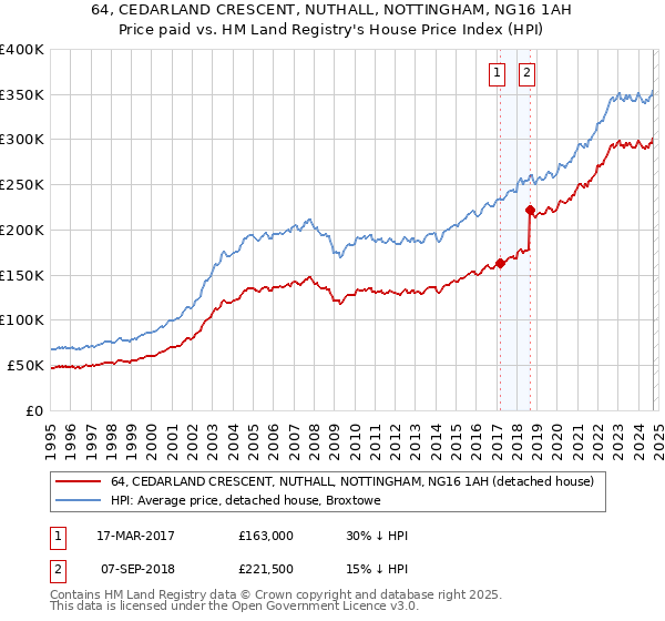 64, CEDARLAND CRESCENT, NUTHALL, NOTTINGHAM, NG16 1AH: Price paid vs HM Land Registry's House Price Index