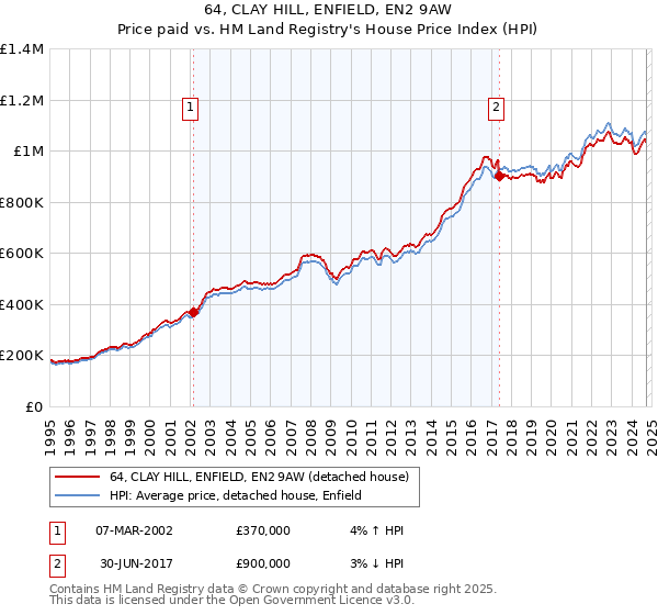 64, CLAY HILL, ENFIELD, EN2 9AW: Price paid vs HM Land Registry's House Price Index