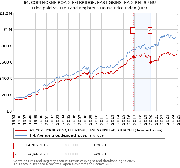 64, COPTHORNE ROAD, FELBRIDGE, EAST GRINSTEAD, RH19 2NU: Price paid vs HM Land Registry's House Price Index