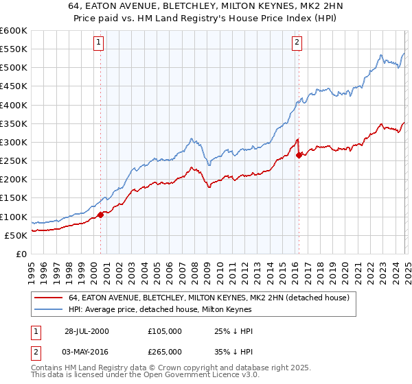 64, EATON AVENUE, BLETCHLEY, MILTON KEYNES, MK2 2HN: Price paid vs HM Land Registry's House Price Index