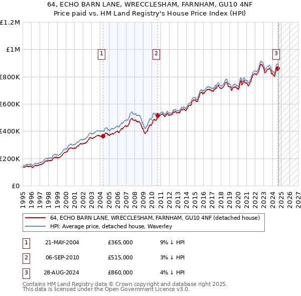 64, ECHO BARN LANE, WRECCLESHAM, FARNHAM, GU10 4NF: Price paid vs HM Land Registry's House Price Index