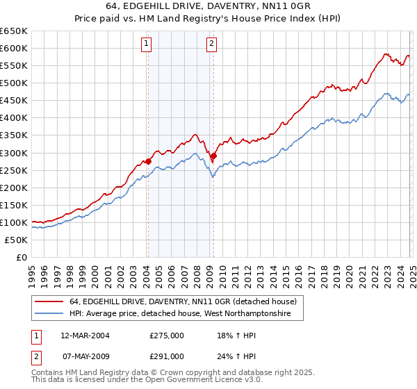 64, EDGEHILL DRIVE, DAVENTRY, NN11 0GR: Price paid vs HM Land Registry's House Price Index