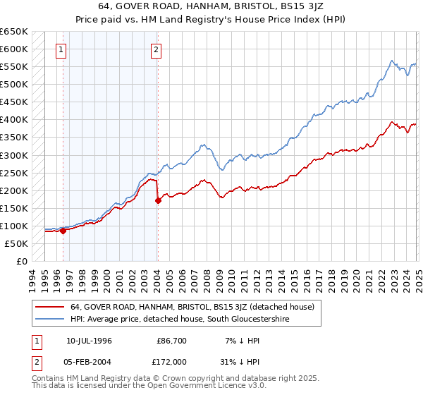 64, GOVER ROAD, HANHAM, BRISTOL, BS15 3JZ: Price paid vs HM Land Registry's House Price Index