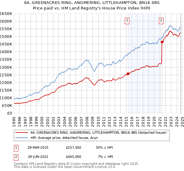 64, GREENACRES RING, ANGMERING, LITTLEHAMPTON, BN16 4BS: Price paid vs HM Land Registry's House Price Index