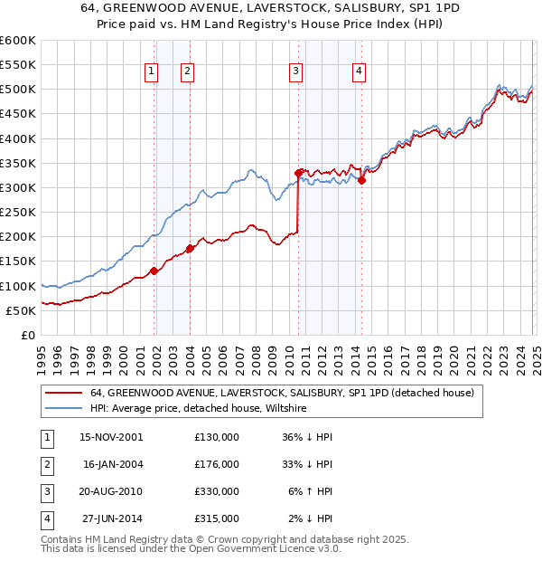 64, GREENWOOD AVENUE, LAVERSTOCK, SALISBURY, SP1 1PD: Price paid vs HM Land Registry's House Price Index