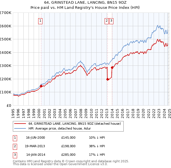 64, GRINSTEAD LANE, LANCING, BN15 9DZ: Price paid vs HM Land Registry's House Price Index