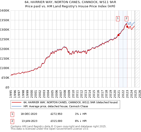 64, HARRIER WAY, NORTON CANES, CANNOCK, WS11 9AR: Price paid vs HM Land Registry's House Price Index