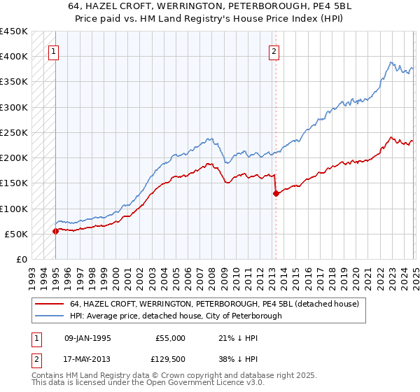 64, HAZEL CROFT, WERRINGTON, PETERBOROUGH, PE4 5BL: Price paid vs HM Land Registry's House Price Index