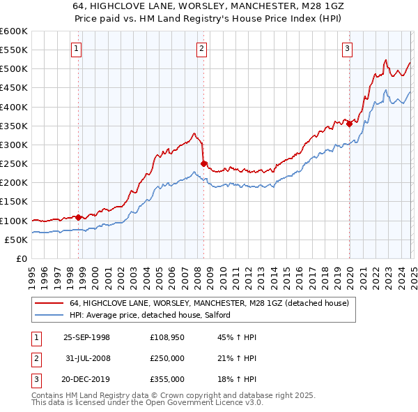 64, HIGHCLOVE LANE, WORSLEY, MANCHESTER, M28 1GZ: Price paid vs HM Land Registry's House Price Index