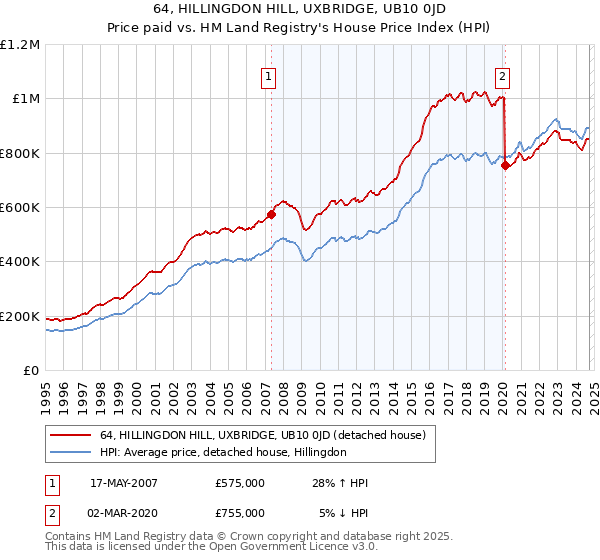 64, HILLINGDON HILL, UXBRIDGE, UB10 0JD: Price paid vs HM Land Registry's House Price Index