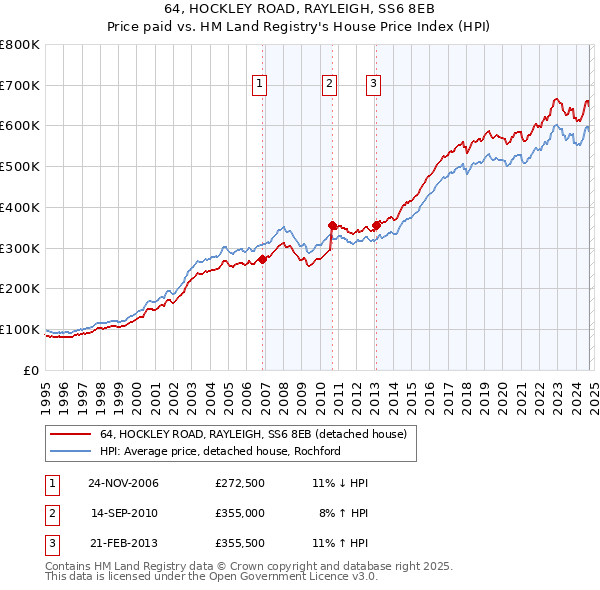 64, HOCKLEY ROAD, RAYLEIGH, SS6 8EB: Price paid vs HM Land Registry's House Price Index