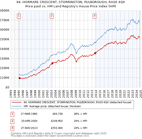 64, HORMARE CRESCENT, STORRINGTON, PULBOROUGH, RH20 4QX: Price paid vs HM Land Registry's House Price Index