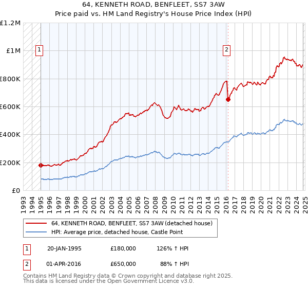 64, KENNETH ROAD, BENFLEET, SS7 3AW: Price paid vs HM Land Registry's House Price Index