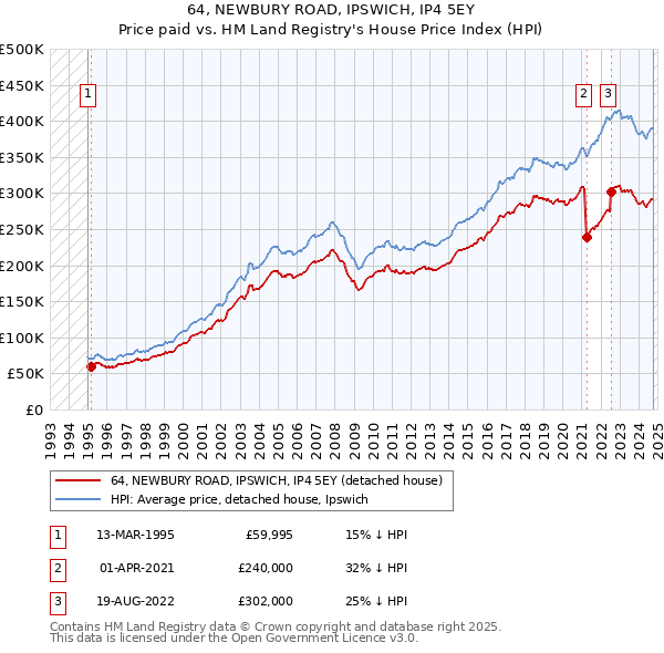 64, NEWBURY ROAD, IPSWICH, IP4 5EY: Price paid vs HM Land Registry's House Price Index