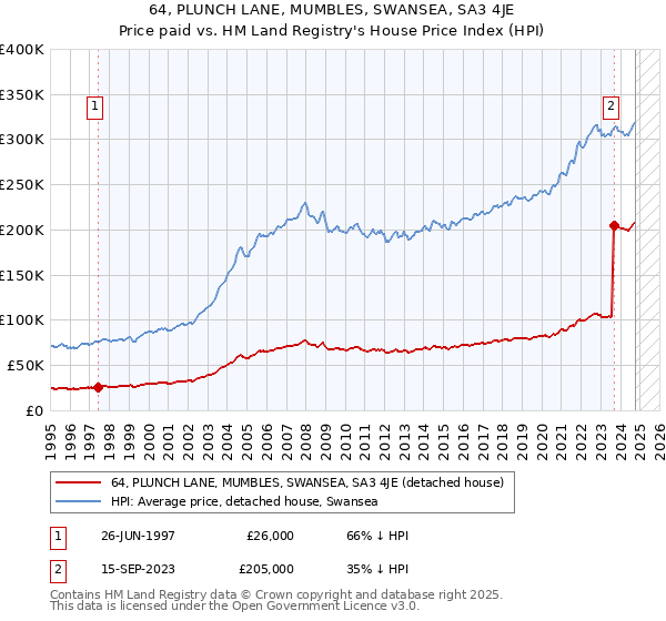 64, PLUNCH LANE, MUMBLES, SWANSEA, SA3 4JE: Price paid vs HM Land Registry's House Price Index