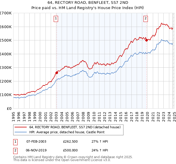 64, RECTORY ROAD, BENFLEET, SS7 2ND: Price paid vs HM Land Registry's House Price Index