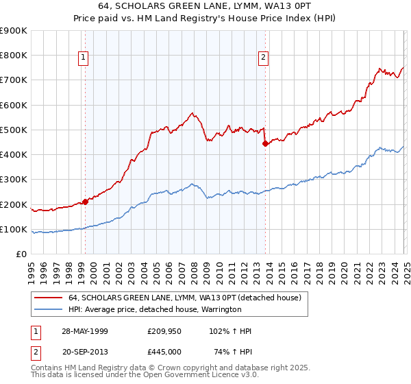 64, SCHOLARS GREEN LANE, LYMM, WA13 0PT: Price paid vs HM Land Registry's House Price Index