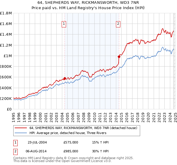 64, SHEPHERDS WAY, RICKMANSWORTH, WD3 7NR: Price paid vs HM Land Registry's House Price Index