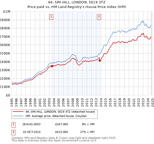 64, SPA HILL, LONDON, SE19 3TZ: Price paid vs HM Land Registry's House Price Index