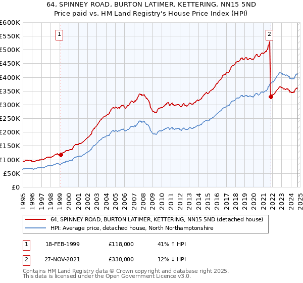 64, SPINNEY ROAD, BURTON LATIMER, KETTERING, NN15 5ND: Price paid vs HM Land Registry's House Price Index