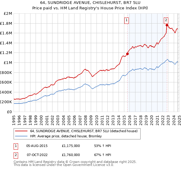 64, SUNDRIDGE AVENUE, CHISLEHURST, BR7 5LU: Price paid vs HM Land Registry's House Price Index