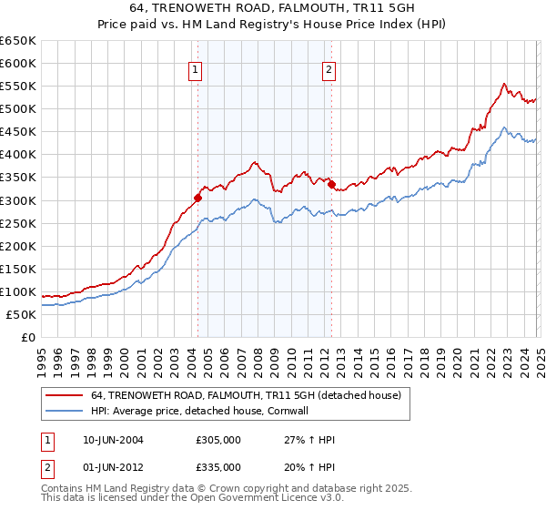 64, TRENOWETH ROAD, FALMOUTH, TR11 5GH: Price paid vs HM Land Registry's House Price Index