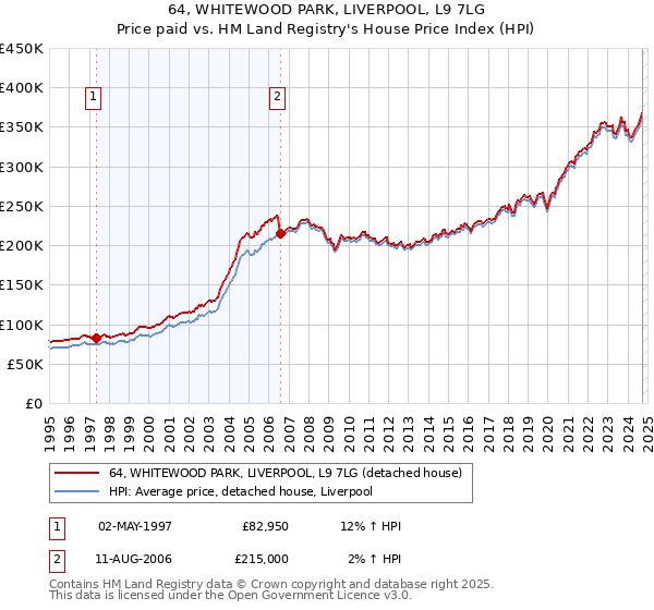 64, WHITEWOOD PARK, LIVERPOOL, L9 7LG: Price paid vs HM Land Registry's House Price Index