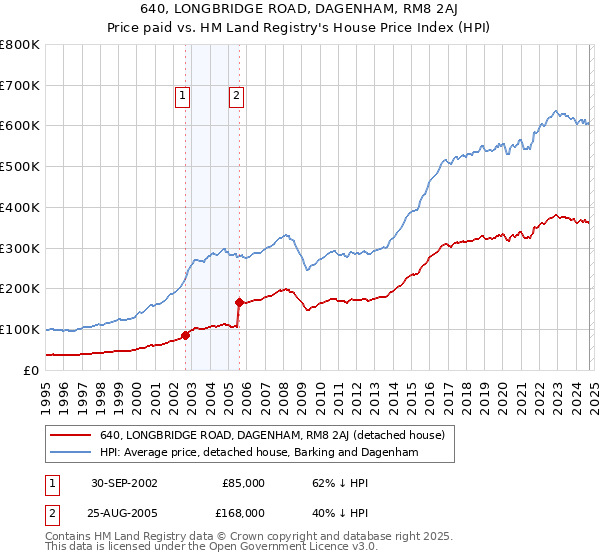 640, LONGBRIDGE ROAD, DAGENHAM, RM8 2AJ: Price paid vs HM Land Registry's House Price Index