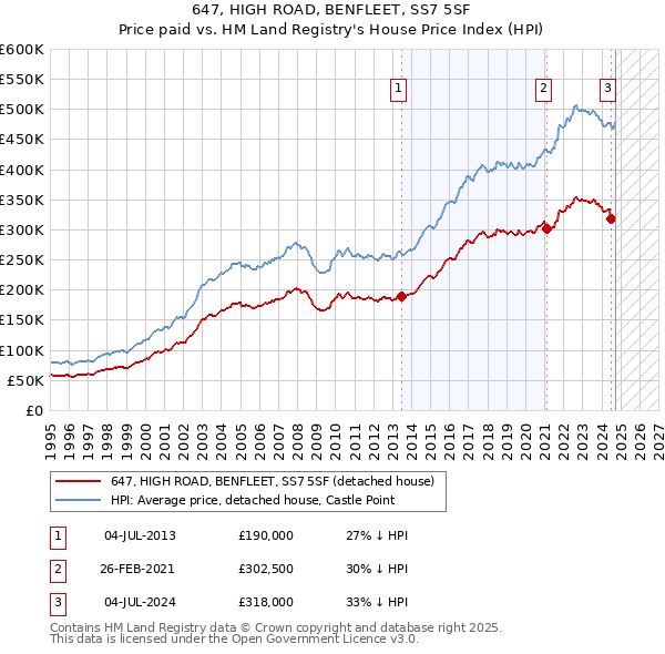 647, HIGH ROAD, BENFLEET, SS7 5SF: Price paid vs HM Land Registry's House Price Index