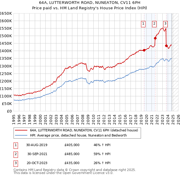 64A, LUTTERWORTH ROAD, NUNEATON, CV11 6PH: Price paid vs HM Land Registry's House Price Index