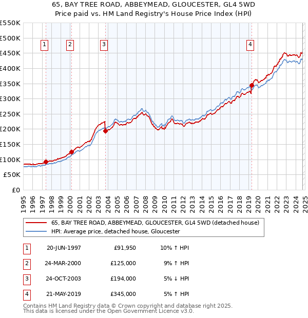 65, BAY TREE ROAD, ABBEYMEAD, GLOUCESTER, GL4 5WD: Price paid vs HM Land Registry's House Price Index