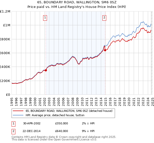 65, BOUNDARY ROAD, WALLINGTON, SM6 0SZ: Price paid vs HM Land Registry's House Price Index