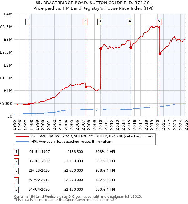 65, BRACEBRIDGE ROAD, SUTTON COLDFIELD, B74 2SL: Price paid vs HM Land Registry's House Price Index