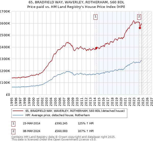 65, BRADFIELD WAY, WAVERLEY, ROTHERHAM, S60 8DL: Price paid vs HM Land Registry's House Price Index