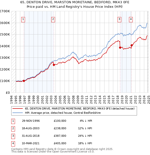 65, DENTON DRIVE, MARSTON MORETAINE, BEDFORD, MK43 0FE: Price paid vs HM Land Registry's House Price Index