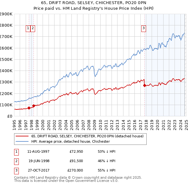 65, DRIFT ROAD, SELSEY, CHICHESTER, PO20 0PN: Price paid vs HM Land Registry's House Price Index