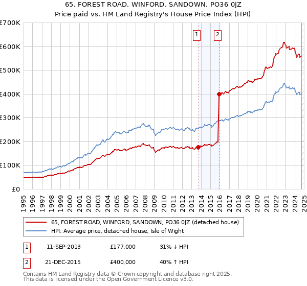 65, FOREST ROAD, WINFORD, SANDOWN, PO36 0JZ: Price paid vs HM Land Registry's House Price Index