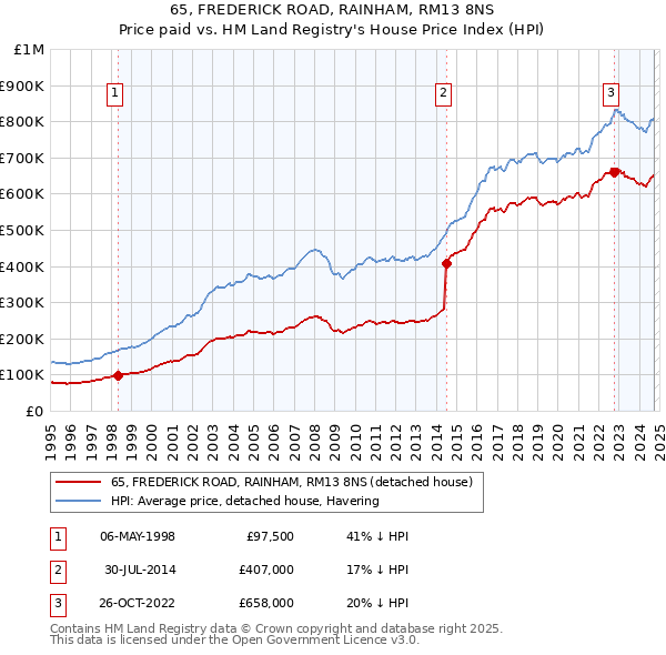 65, FREDERICK ROAD, RAINHAM, RM13 8NS: Price paid vs HM Land Registry's House Price Index