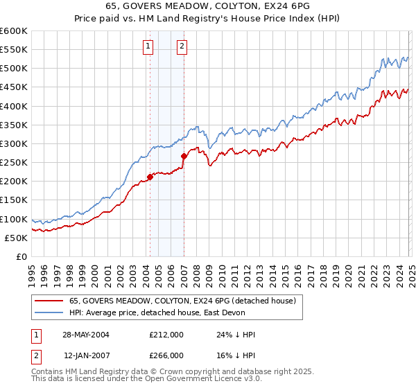 65, GOVERS MEADOW, COLYTON, EX24 6PG: Price paid vs HM Land Registry's House Price Index