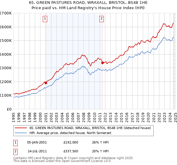 65, GREEN PASTURES ROAD, WRAXALL, BRISTOL, BS48 1HE: Price paid vs HM Land Registry's House Price Index