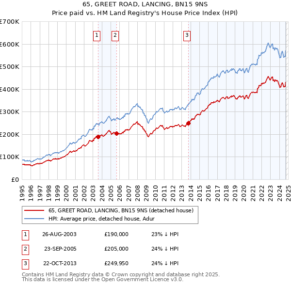 65, GREET ROAD, LANCING, BN15 9NS: Price paid vs HM Land Registry's House Price Index