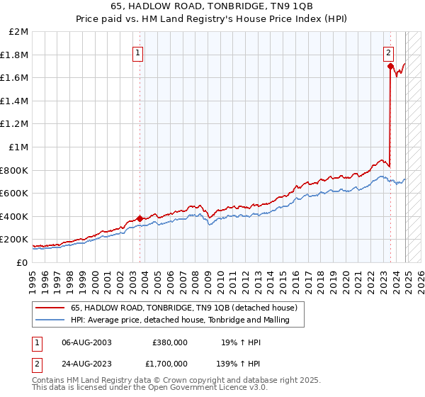 65, HADLOW ROAD, TONBRIDGE, TN9 1QB: Price paid vs HM Land Registry's House Price Index